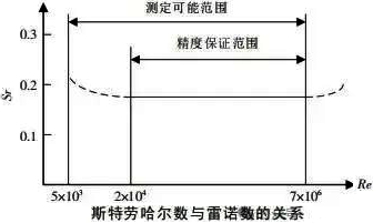 斯特劳哈尔数与雷诺数的关系