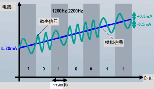 叠加在模拟信号上的HART数字信号