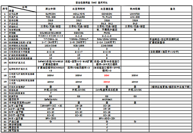 SIS系统技术对比