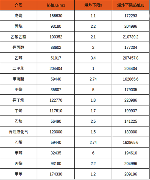 不同的介质在相同泄漏浓度时，探测器显示数据并不相同