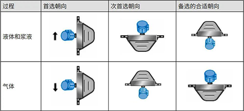 首选传感器朝向