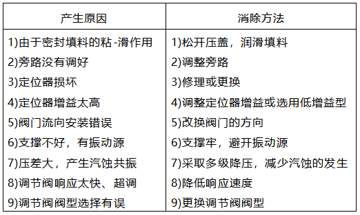 调节阀共振产生的原因及处理措施