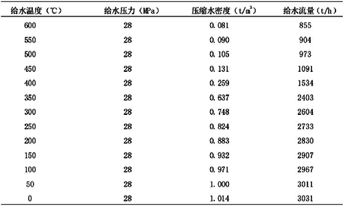 温度信号变化对流量值的影响