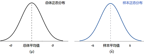 总体正态分布图vs样本正态分布图(符号区别)