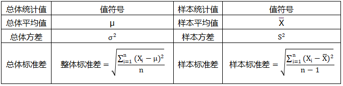 平均值、方差、标准差在“总体”和“样本”符号系统区别