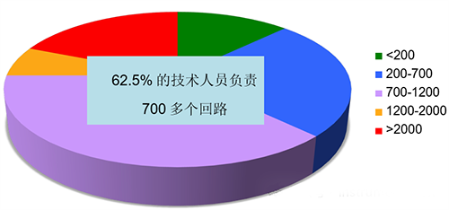 仪表技工加班率