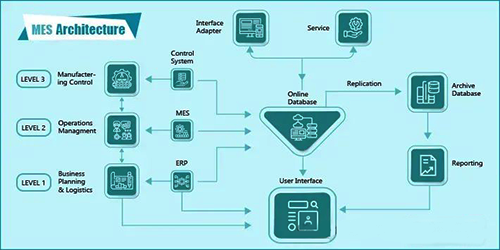 制造执行系统架构