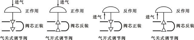 气动执行机构的正、反作用及调节阀的正、反装，可以有多重组合方式