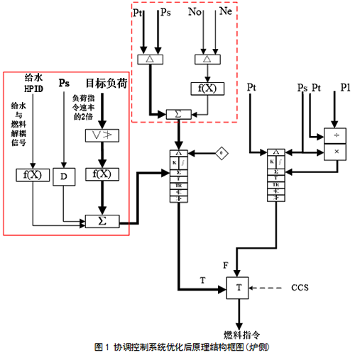 协调控制系统优化后原理结构框图(炉侧)