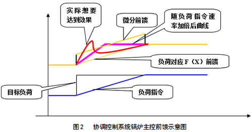 协调控制系统锅炉主控前馈示意图