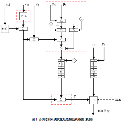 协调控制系统优化后原理结构框图