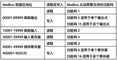 Modbus数据区地址对应Modbus从站需要支持的功能码