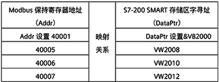 Modbus数据区地址和S7-200 SMART存储区地址的映射举例