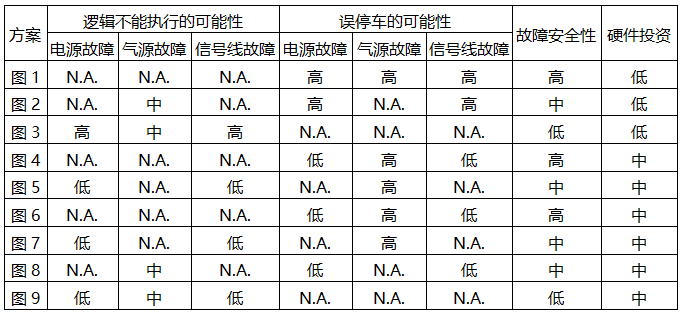 不同方案的比较方案故障