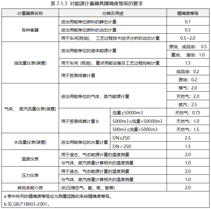 对能源计量器具精确度等级的要求