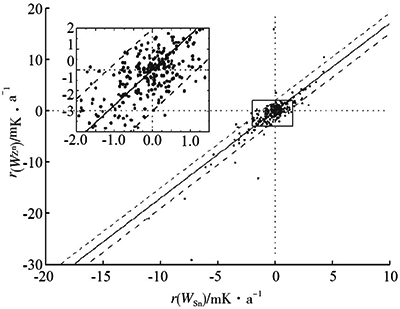 WSn与WZn变化率的相关性