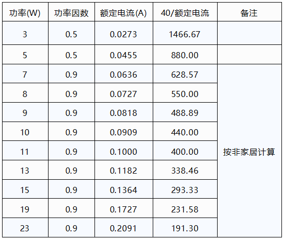 某国际知名品牌LED球泡功率及计算数据