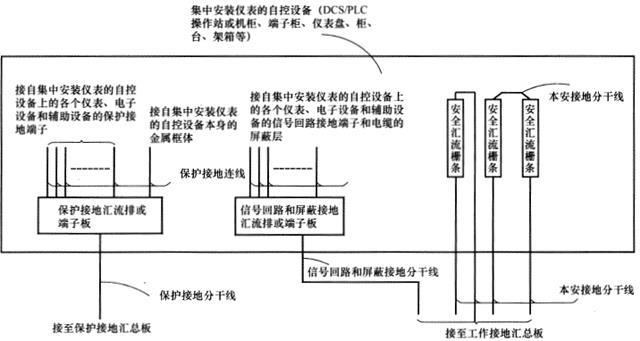 控制室(集中)安装仪表的自控设备内部接地连接图