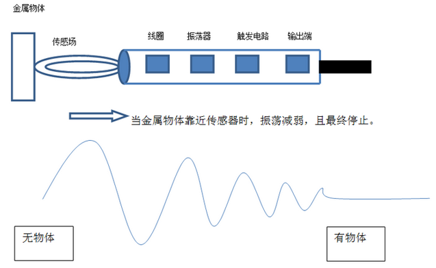 感应传感器的工作原理