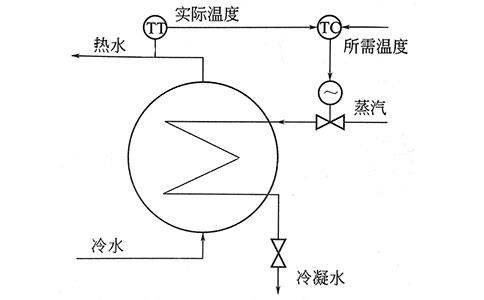 过程控制实质是模拟人工调节-//www.e-cumulus.com/tech/1219.html