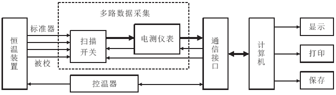 热电偶自动检定装置结构