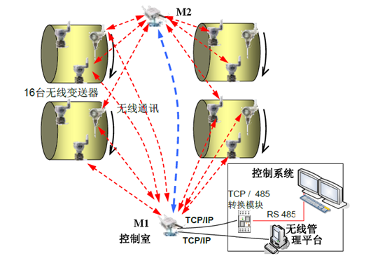 锦湖化工厂worlsey回转窑无线通讯结构