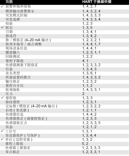 3051压力变送器参数设置表