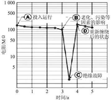 绝缘抽查测试分析