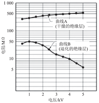 电气设备步进电压测试分析表