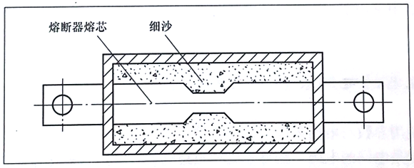 熔断器熔芯内填充细沙进行灭弧