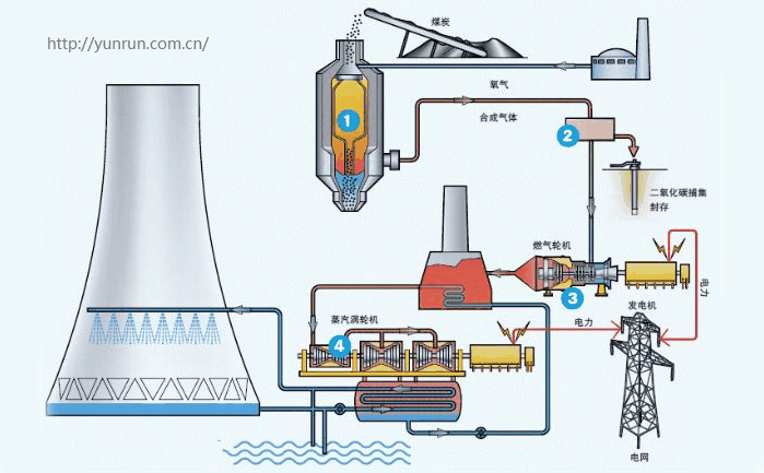 IGCC工作原理-