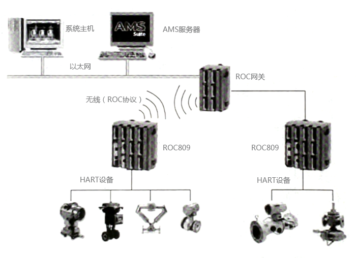 AMS系统与ROC的连接方案