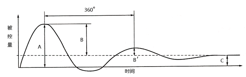 PID控制系统过渡过程质量指标示意图