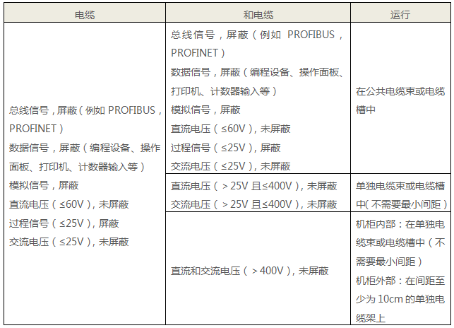 西门子PLC数据电缆和低压电缆与其他电缆的布置要求