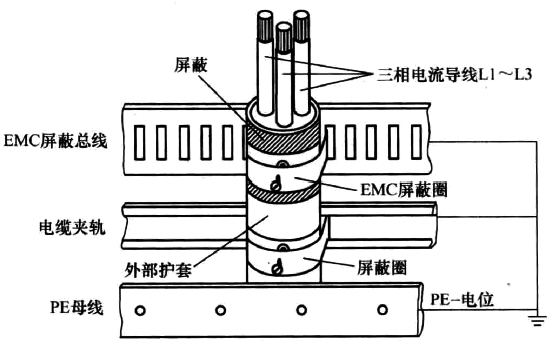 通过EMC屏蔽层夹到EMC屏蔽母排的连接