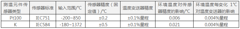 248智能型温度变送器的输入选项和精度参数