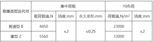 地板的荷载性能分类举例