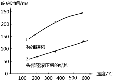 K型铠装热电偶在端部滚压前后的响应时间与温度的关系