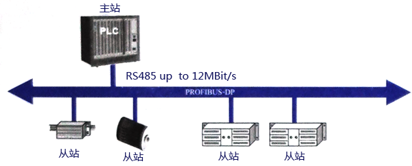 典型的主从PROFTBUS-DP总线