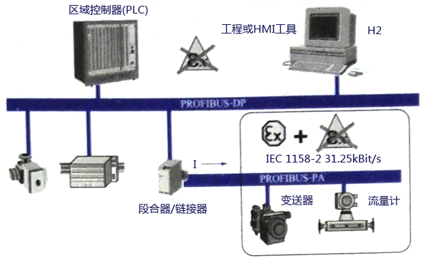 典型PROFIBUS-PA系统配置