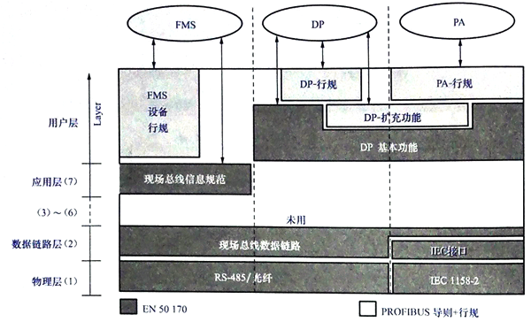 典型的PROFIBUS-FMS系统