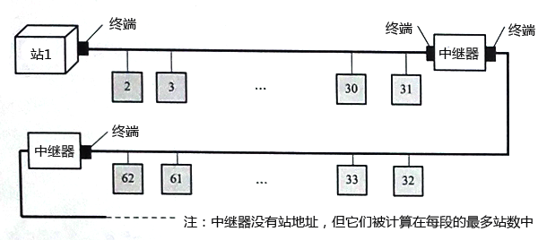 两端有终端的总线拓扑结构