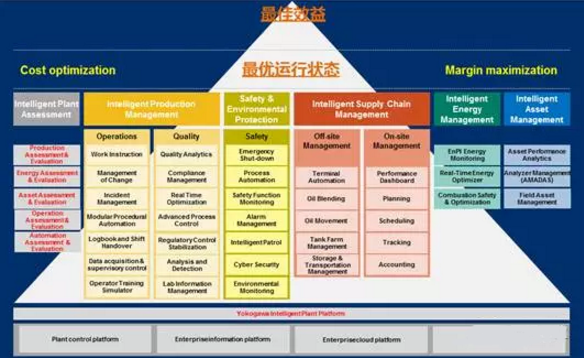 横河电机的智能自动化工厂解决方案的总体架构