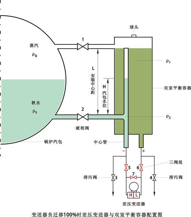 变送器负迁移100%时差压变送器与双室平衡容器配置图