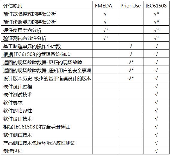 不同评估技术采用的评估原则