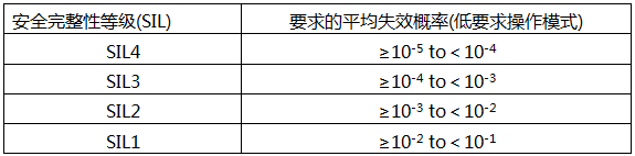 IEC61508规定的低要求操作模式(Low Demand)下的SIL等级与要求的平均失效概率PFDavg的关系