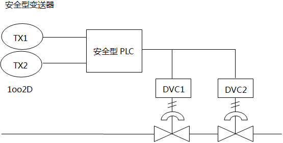 典型的SIL3回路构成图