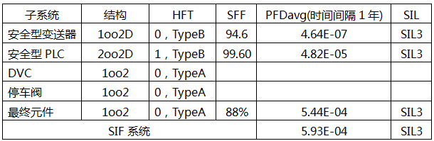 SIL3回路配置及验证计算结果