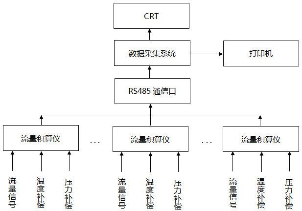 流量数据自动采集系统示意图