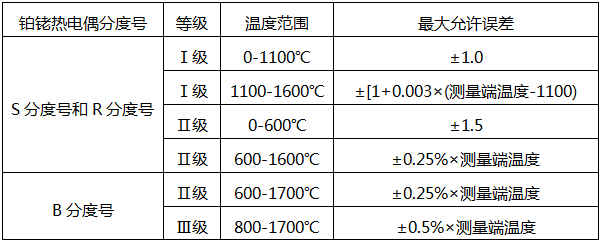 铂铑热电偶最大允许误差